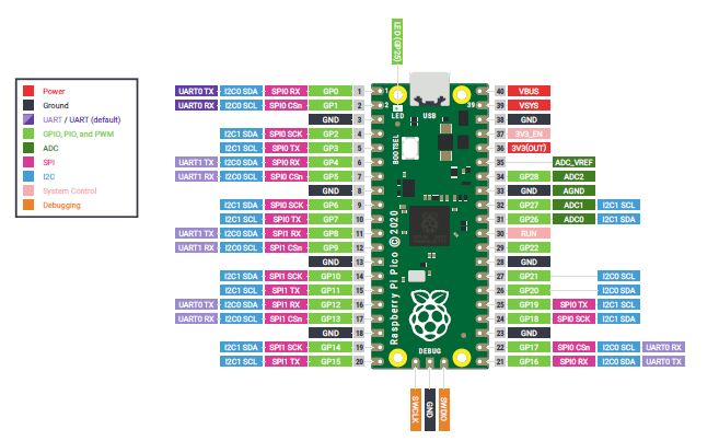 Raspberry Pi Pico pin layout